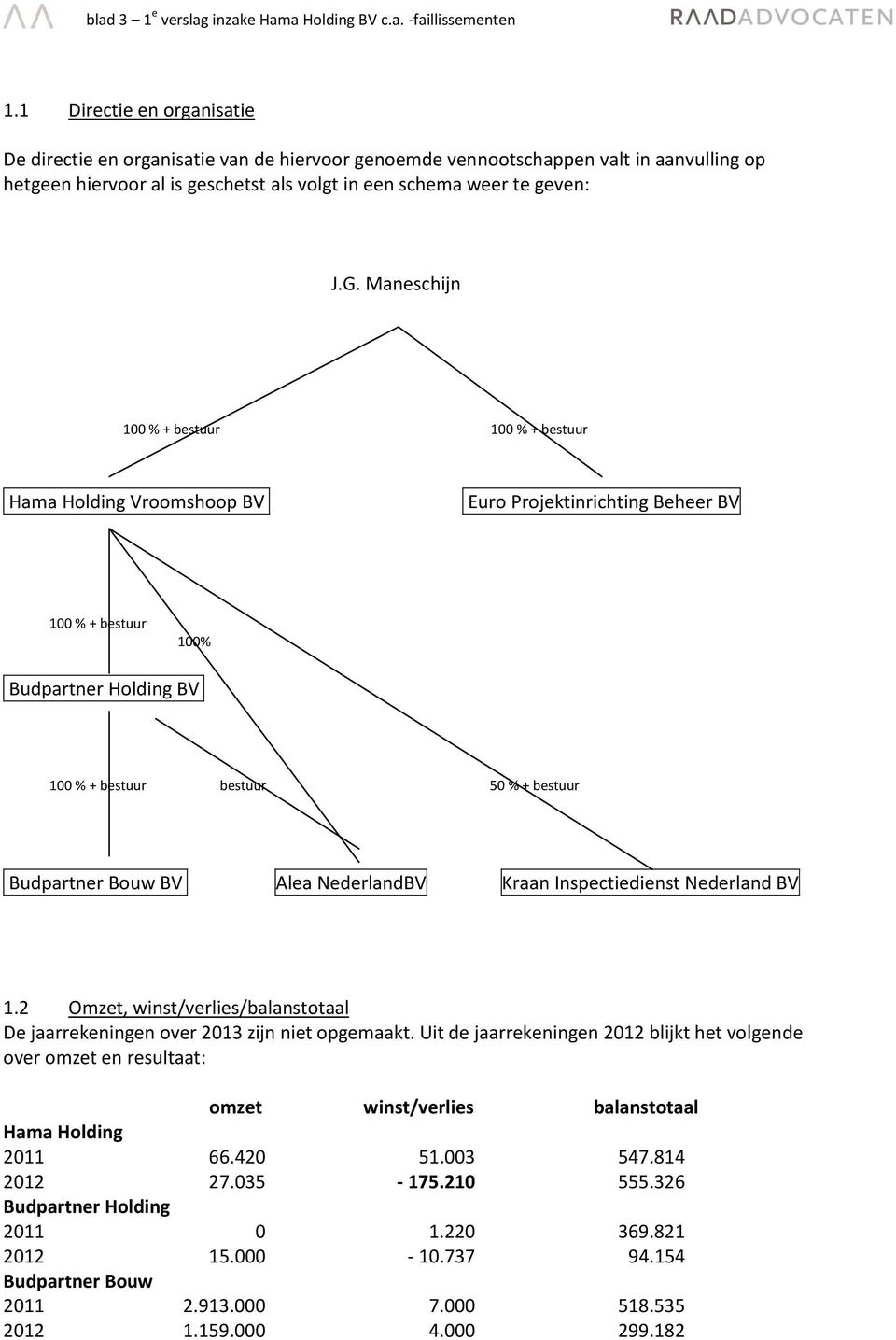 Maneschijn 100 % + bestuur 100 % + bestuur Hama Holding Vroomshoop BV Euro Projektinrichting Beheer BV 100 % + bestuur 100% Budpartner Holding BV 100 % + bestuur bestuur 50 % + bestuur Budpartner
