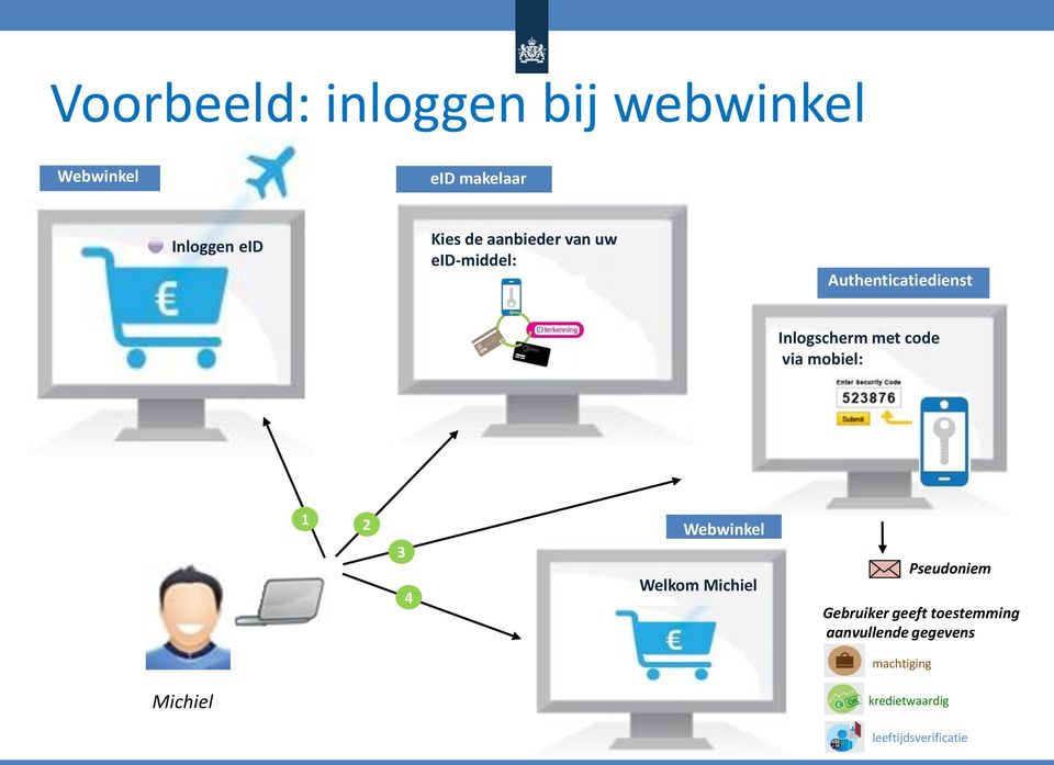 via mobiel: 1 2 3 4 Webwinkel Welkom Michiel Pseudoniem Gebruiker geeft