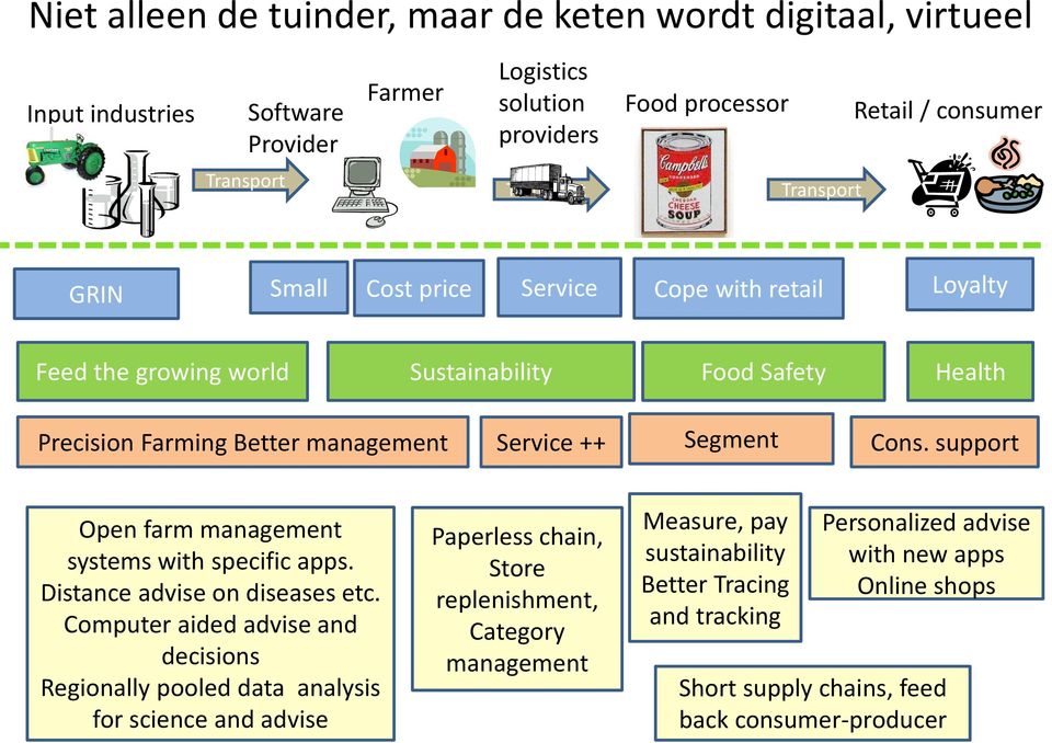 support Open farm management systems with specific apps. Distance advise on diseases etc.