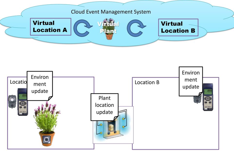 Environ Location A ment update Plant