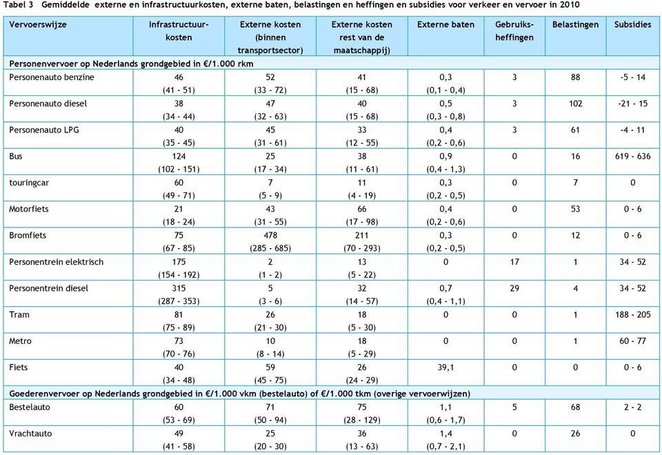 000 rkm Personenauto benzine 46 52 41 0,3 3 88-5 - 14 (41-51) (33-72) (15-68) (0,1-0,4) Personenauto diesel 38 47 40 0,5 3 102-21 - 15 (34-44) (32-63) (15-68) (0,3-0,8) Personenauto LPG 40 45 33 0,4