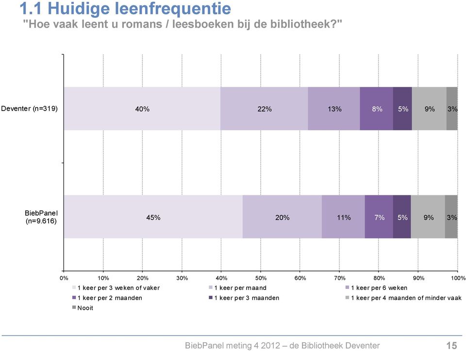 616) 45% 20% 11% 7% 5% 9% 3% 0% 10% 20% 30% 40% 50% 60% 70% 80% 90% 100% 1 keer per 3 weken of vaker 1