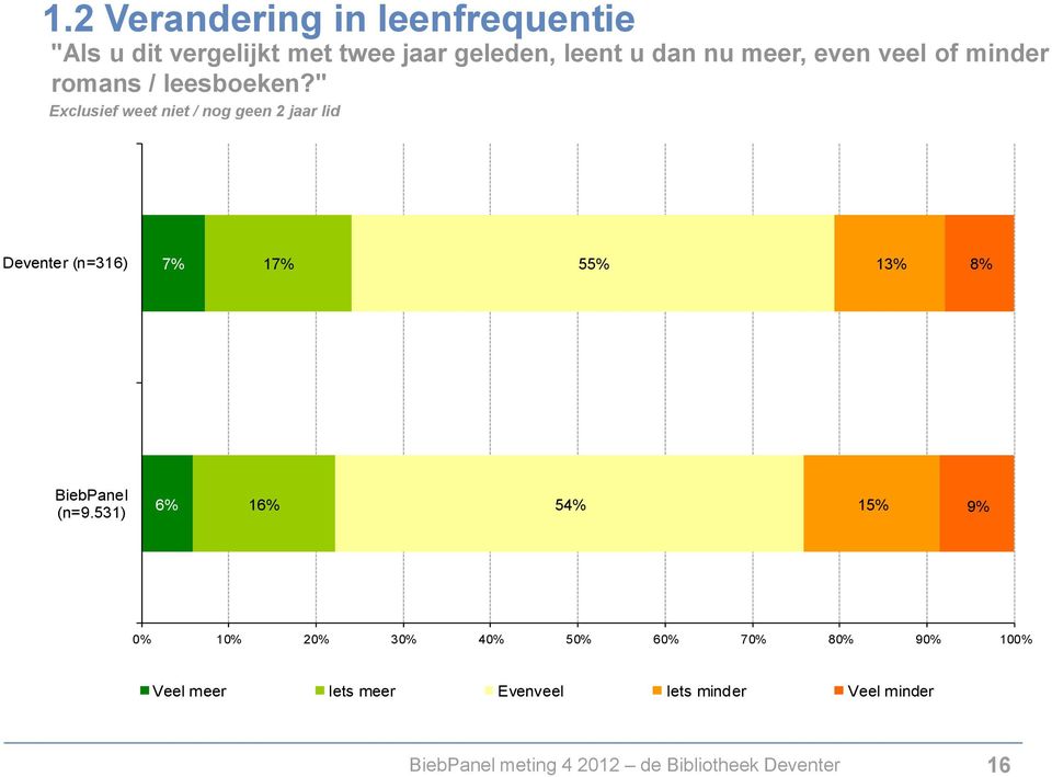 " Exclusief weet niet / nog geen 2 jaar lid Deventer (n=316) 7% 17% 55% 13% 8% BiebPanel (n=9.