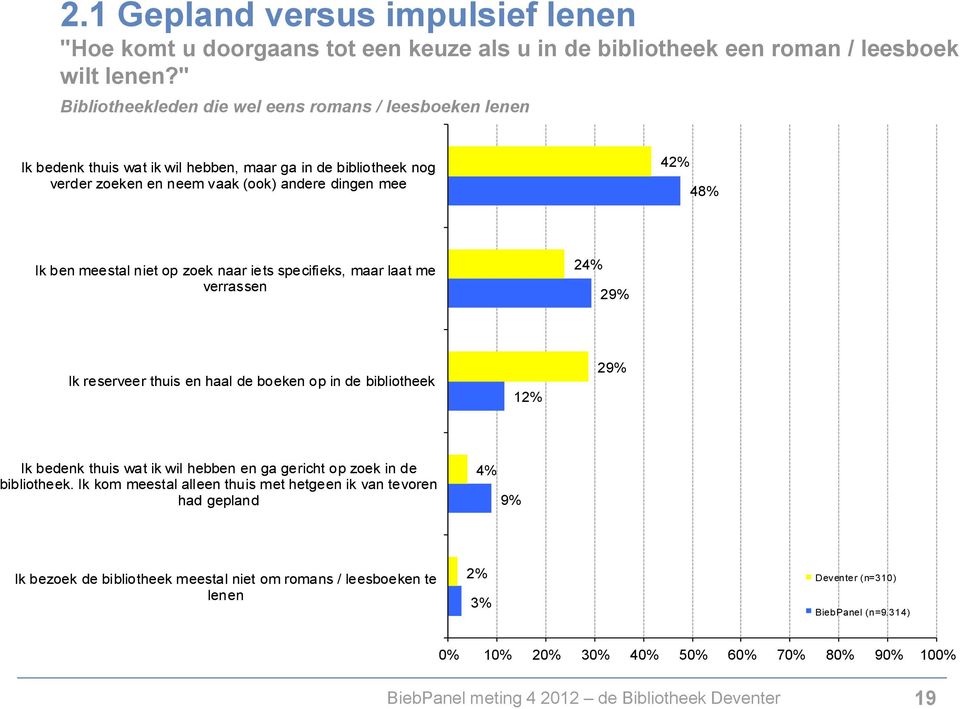 niet op zoek naar iets specifieks, maar laat me verrassen 24% 29% Ik reserveer thuis en haal de boeken op in de bibliotheek 12% 29% Ik bedenk thuis wat ik wil hebben en ga gericht op zoek in de