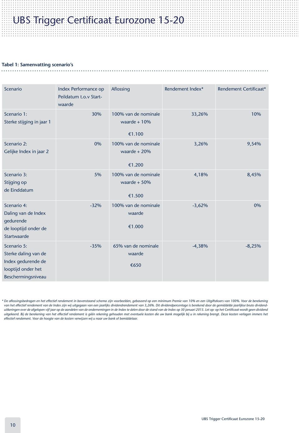 100 0% 100% van de nominale waarde + 20% 33,26% 10% 3,26% 9,54% Scenario 3: Stijging op de Einddatum Scenario 4: Daling van de Index gedurende de looptijd onder de Startwaarde Scenario 5: Sterke