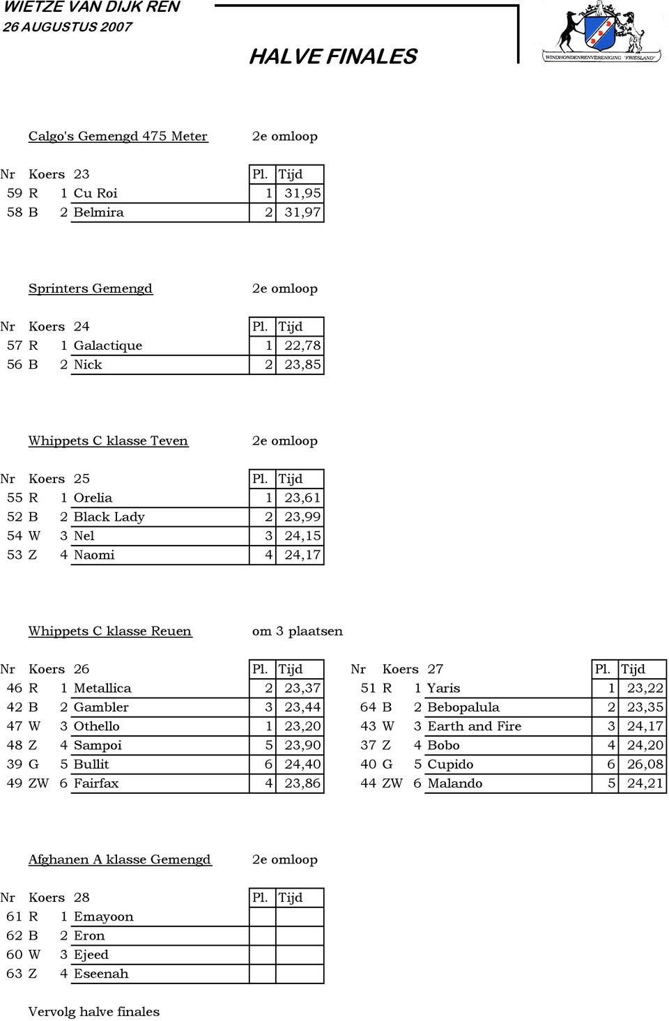 Tijd 55 R 1 Orelia 1 23,61 52 B 2 Black Lady 2 23,99 54 W 3 Nel 3 24,15 53 Z 4 Naomi 4 24,17 Whippets C klasse Reuen om 3 plaatsen Nr Koers 26 Pl. Tijd Nr Koers 27 Pl.