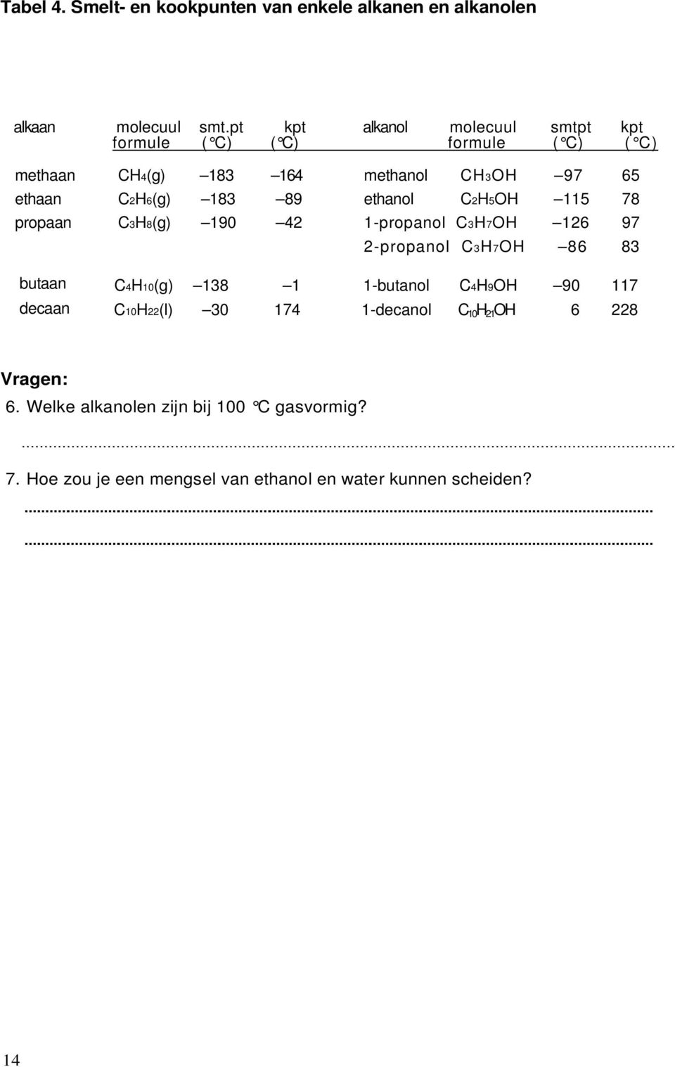 89 ethanol 25O 115 78 propaan 38(g) 190 42 1-propanol 37O 126 97 2-propanol 37O 86 83 butaan decaan 410(g) 138 1 1-butanol