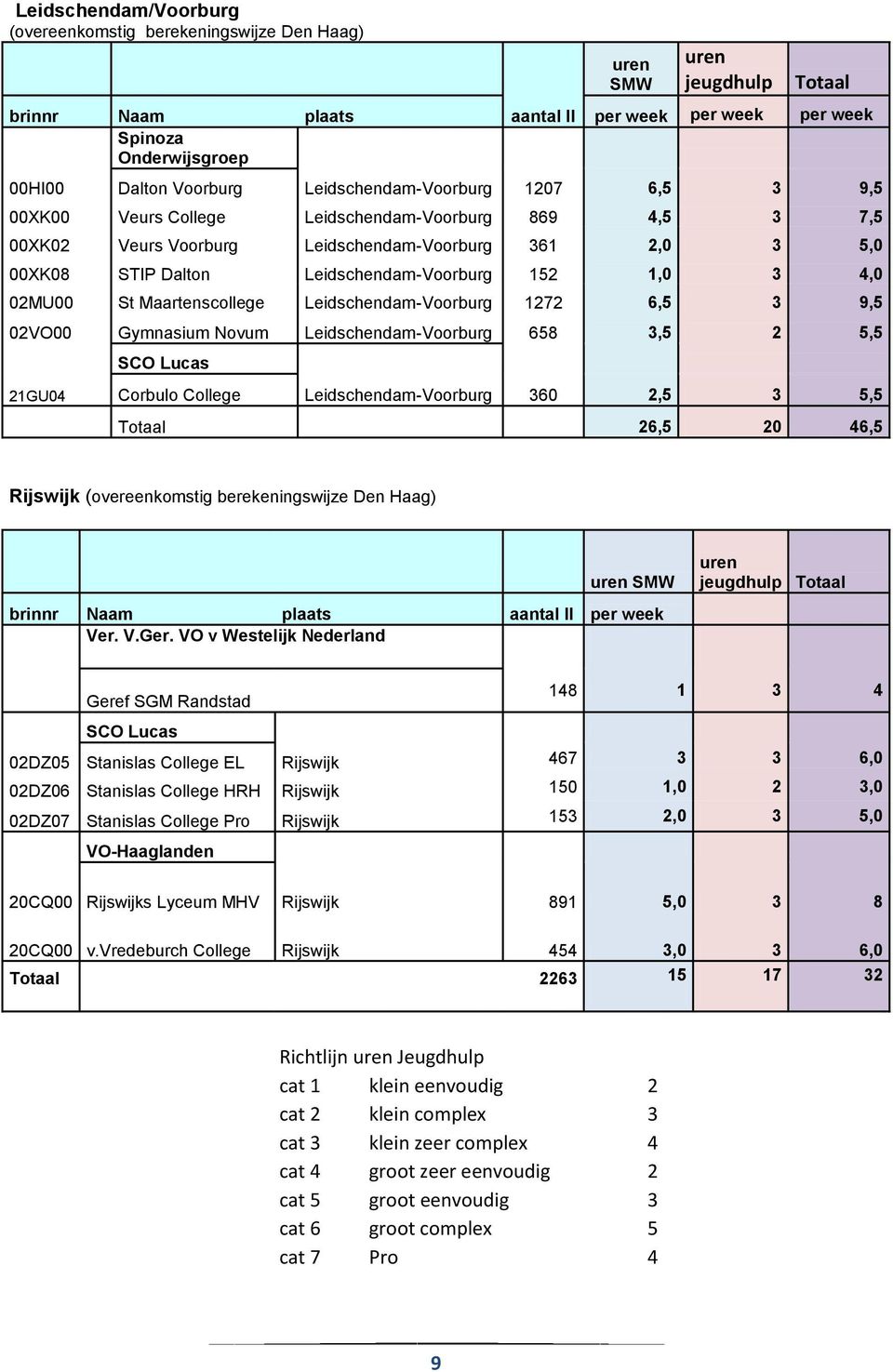 1,0 3 4,0 02MU00 St Maartenscollege Leidschendam-Voorburg 1272 6,5 3 9,5 02VO00 Gymnasium Novum Leidschendam-Voorburg 658 3,5 2 5,5 SCO Lucas 21GU04 Corbulo College Leidschendam-Voorburg 360 2,5 3