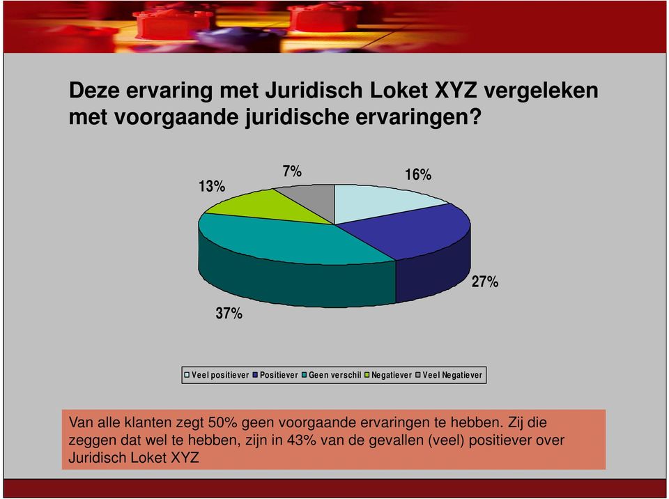 Negatiever Van alle klanten zegt 50% geen voorgaande ervaringen te hebben.