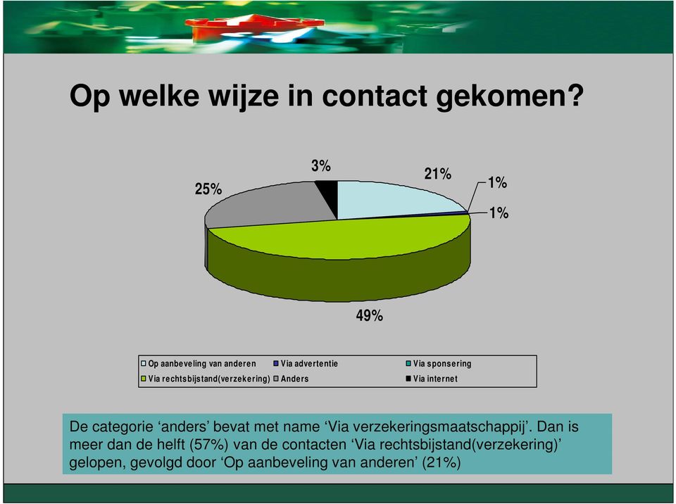 rechtsbijstand(verzekering) Anders Via internet De categorie anders bevat met name Via