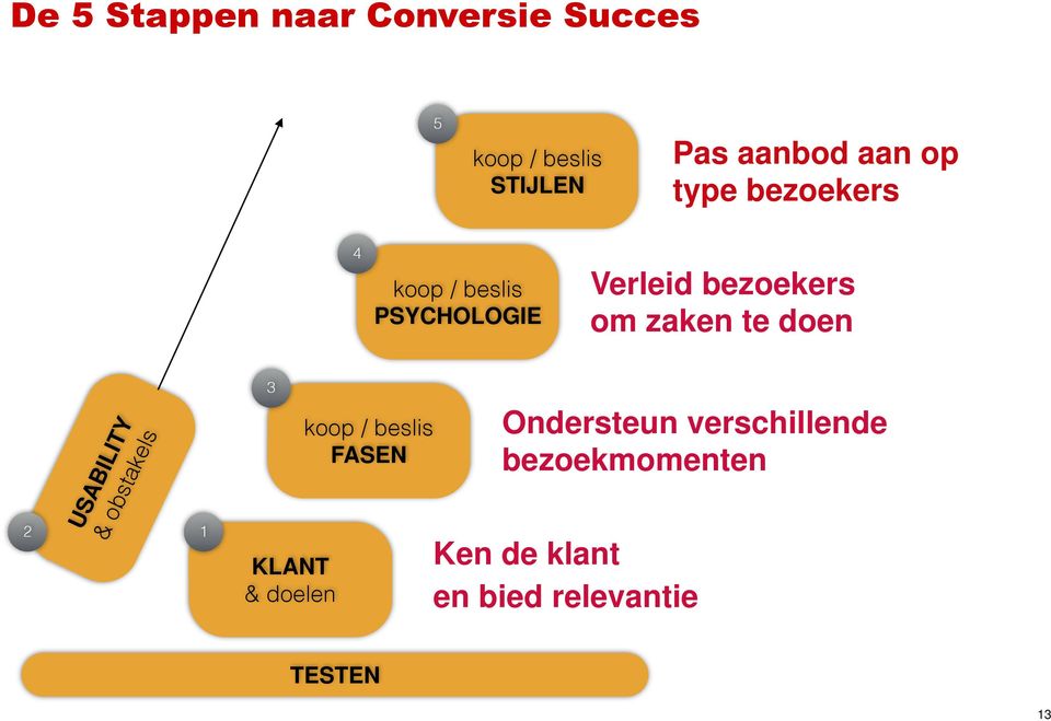 te doen USABILITY & obstakels 3 koop / beslis FASEN Ondersteun