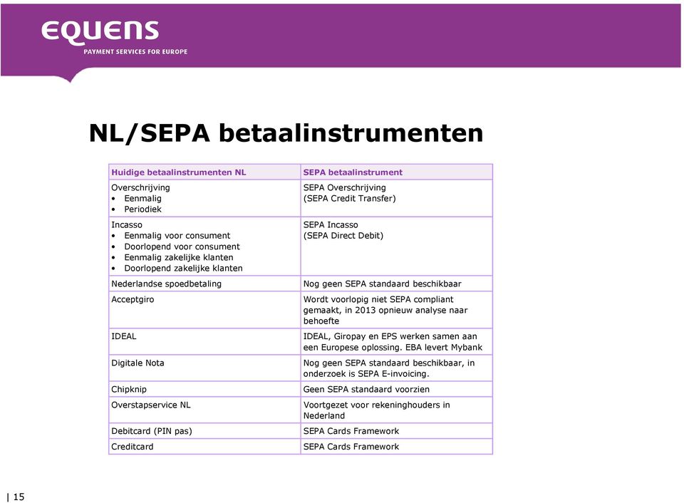Incasso (SEPA Direct Debit) Nog geen SEPA standaard beschikbaar Wordt voorlopig niet SEPA compliant gemaakt, in 2013 opnieuw analyse naar behoefte IDEAL, Giropay en EPS werken samen aan een Europese