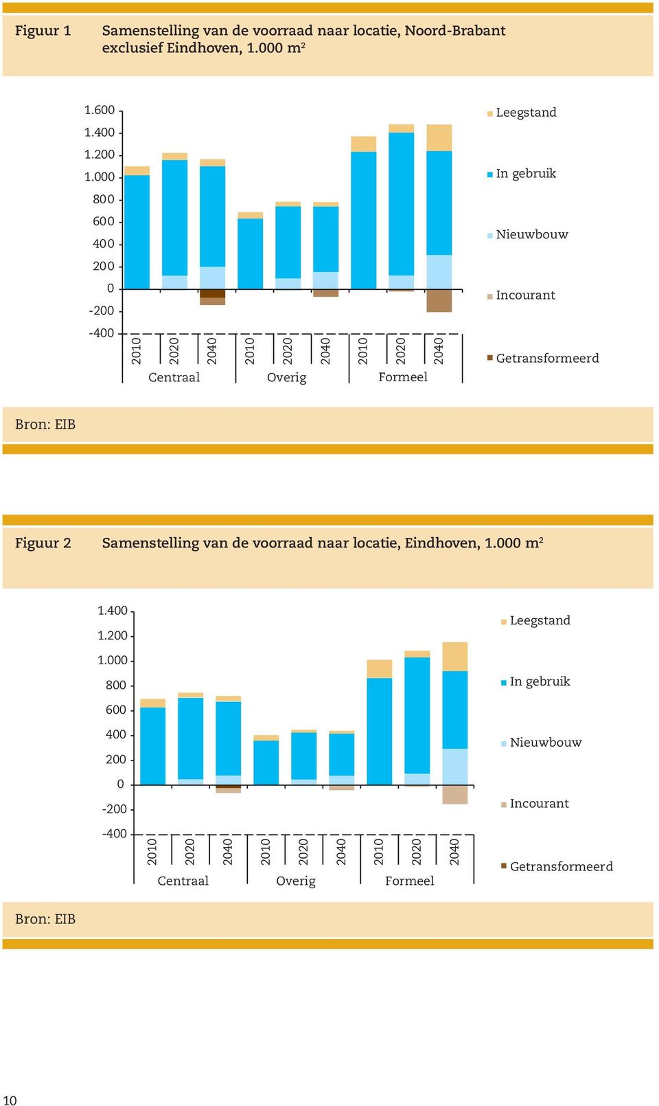 Incourant Getransformeerd Bron: EIB Figuur 2 Samenstelling van de voorraad naar locatie, Eindhoven, 1.000 m 2 1.400 1.200 1.