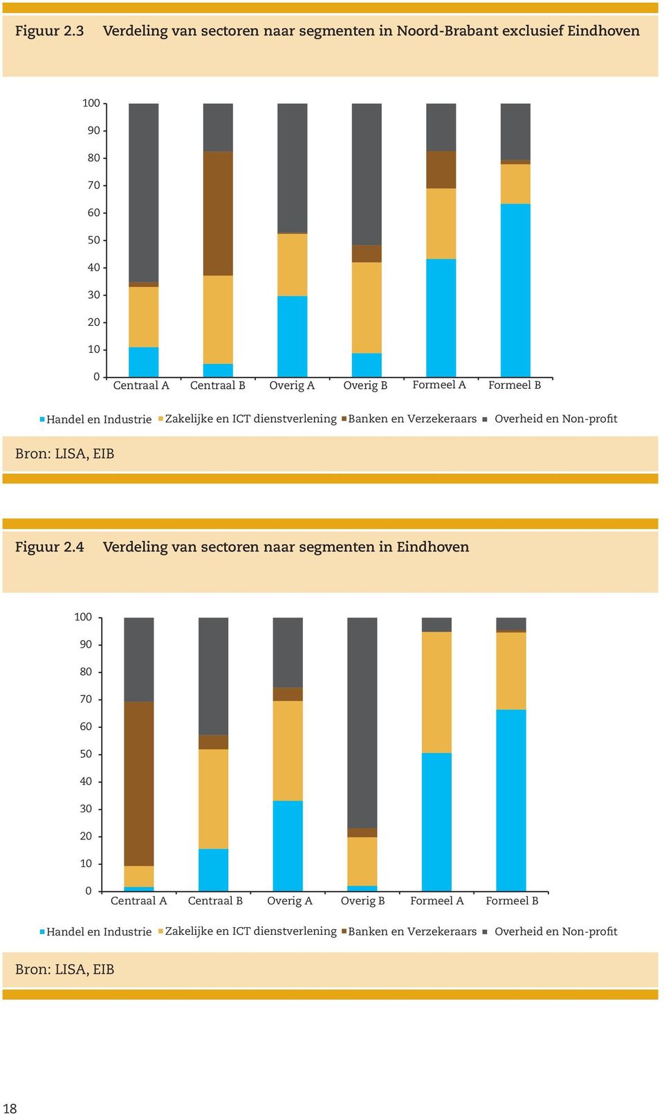 Overig B Formeel A Formeel B Handel en Industrie Zakelijke en ICT dienstverlening Banken en Verzekeraars Overheid en Non-profit Bron: LISA,