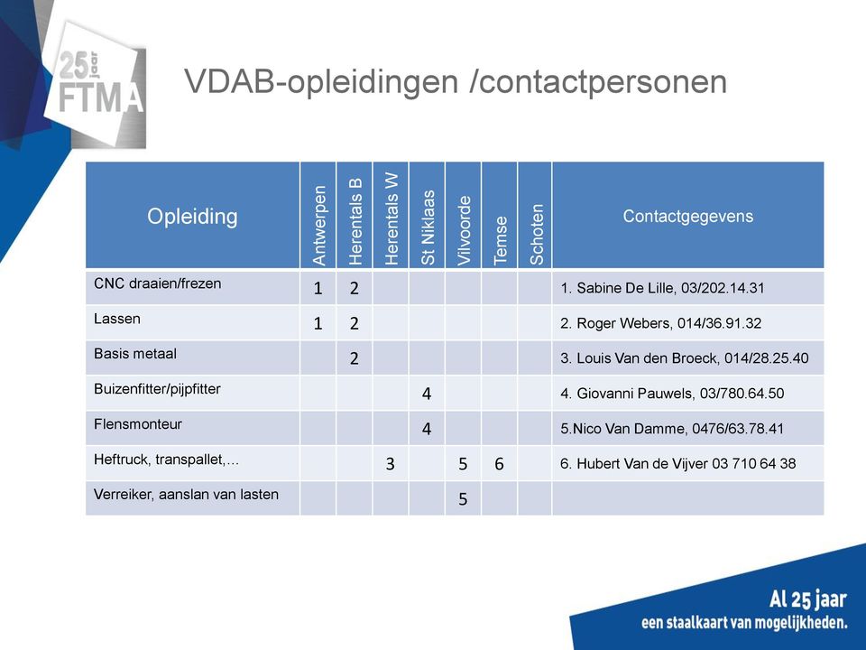 32 Basis metaal 2 3. Louis Van den Broeck, 014/28.25.40 Buizenfitter/pijpfitter 4 4. Giovanni Pauwels, 03/780.64.