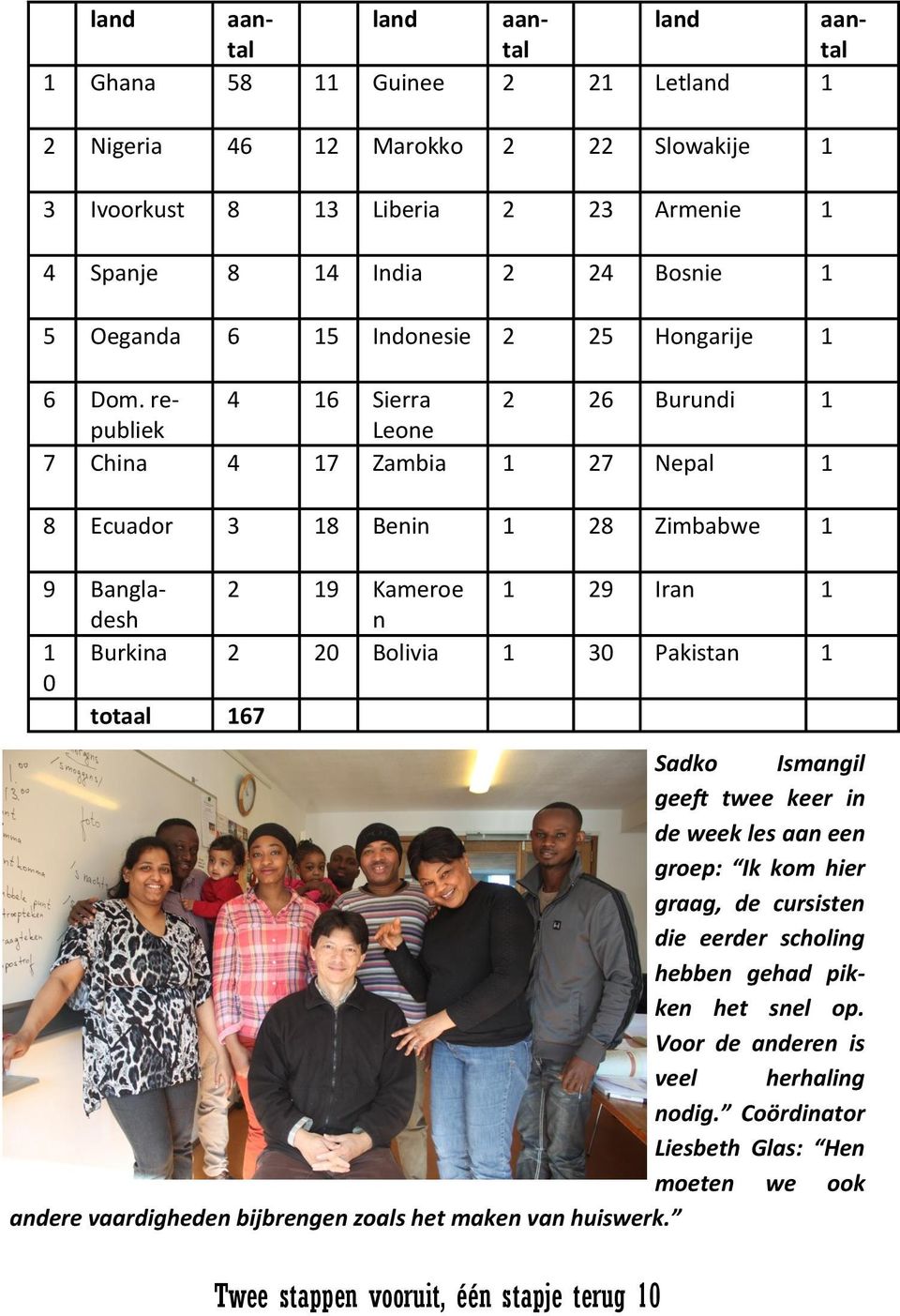 republiek 4 16 Sierra 2 26 Burundi 1 Leone 7 China 4 17 Zambia 1 27 Nepal 1 8 Ecuador 3 18 Benin 1 28 Zimbabwe 1 9 Bangladesh 2 19 Kameroe 1 29 Iran 1 n 1 Burkina 2 20 Bolivia 1 30 Pakistan 1 0