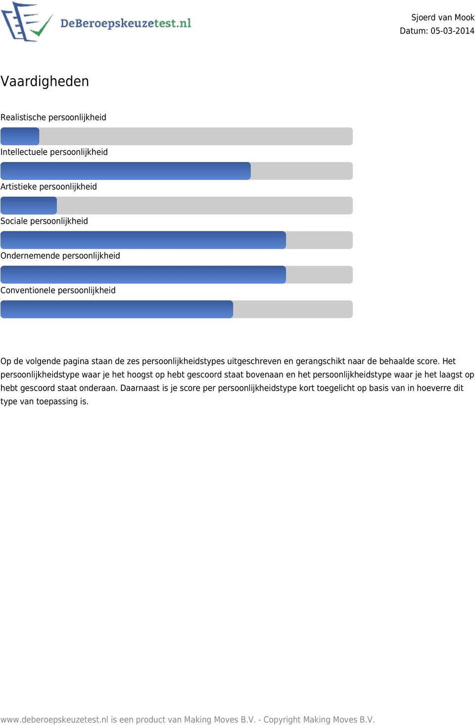 behaalde score.