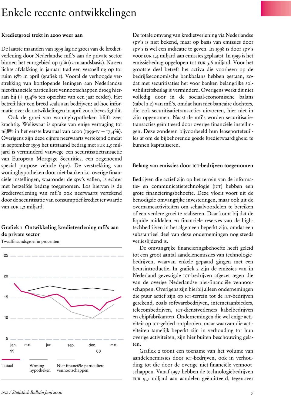 Vooral de verhoogde verstrekking van kortlopende leningen aan Nederlandse niet-financiële particuliere vennootschappen droeg hieraan bij (+ 13,4% ten opzichte van een jaar eerder).