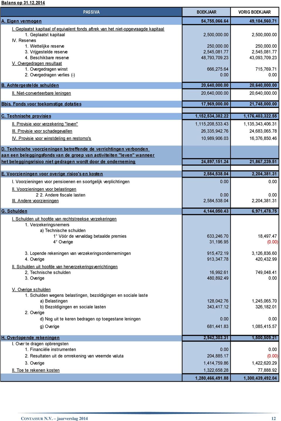 23 V. Overgedragen resultaat 1. Overgedragen winst 666,275.64 715,769.71 2. Overgedragen verlies (-) 0.00 0.00 B. Achtergestelde schulden 20,640,000.00 20,640,000.00 II.
