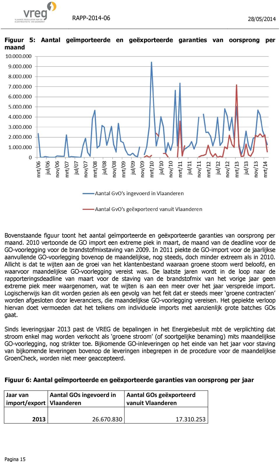 In 2011 piekte de GO-import voor de jaarlijkse aanvullende GO-voorlegging bovenop de maandelijkse, nog steeds, doch minder extreem als in 2010.