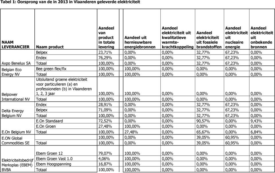 uit fossiele brandstoffen elektriciteit uit nucleaire energie elektriciteit uit onbekende bronnen Naam product Belpex 23,71% 0,00% 0,00% 32,77% 67,23% 0,00% Endex 76,29% 0,00% 0,00% 32,77% 67,23%