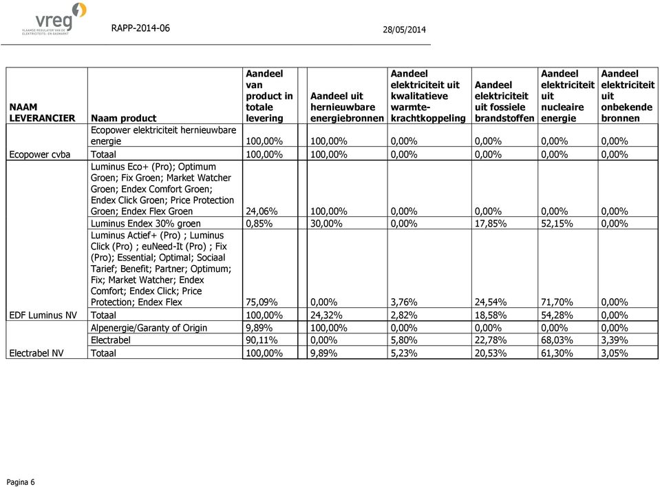 100,00% 100,00% 0,00% 0,00% 0,00% 0,00% Luminus Eco+ (Pro); Optimum Groen; Fix Groen; Market Watcher Groen; Endex Comfort Groen; Endex Click Groen; Price Protection Groen; Endex Flex Groen 24,06%