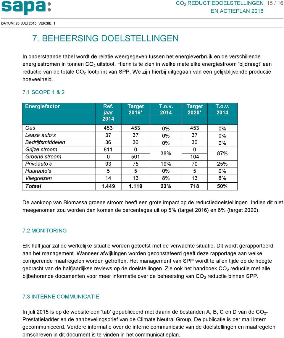 1 SCOPE 1 & 2 Energiefactor Ref. jaar 2014 Target 2016* T.o.v.