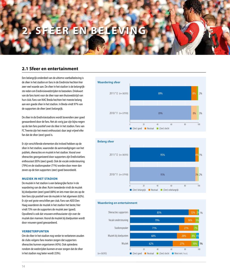 Fans van NAC Breda hechten het meeste belang aan een goede sfeer in het stadion. In Breda vindt 97% van de supporters de sfeer (zeer) belangrijk.