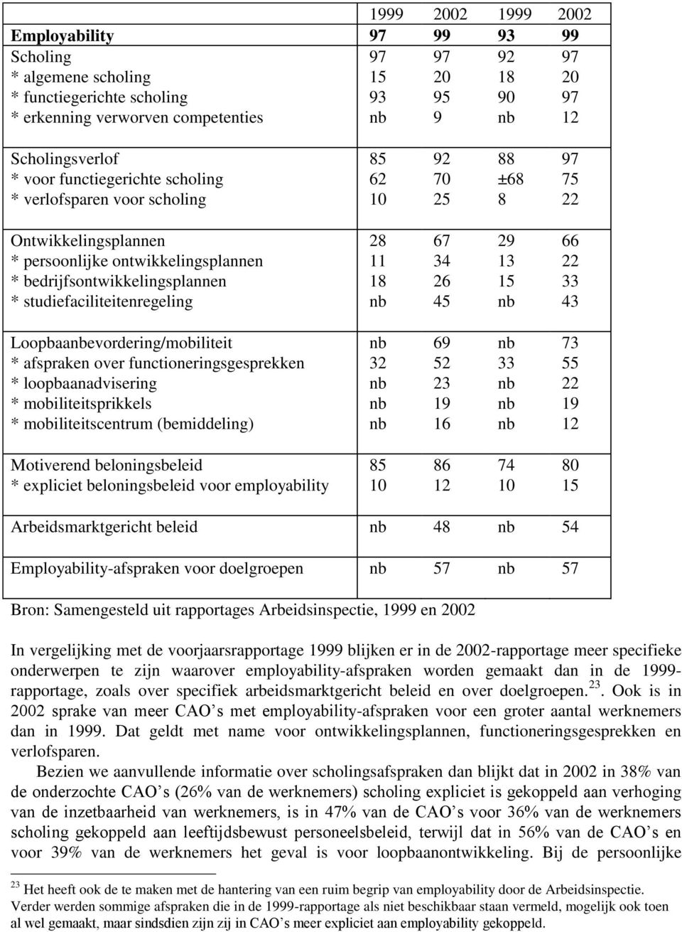 studiefaciliteitenregeling 28 11 18 67 34 26 45 29 13 15 66 22 33 43 Loopbaaevordering/mobiliteit * afspraken over functioneringsgesprekken * loopbaanadvisering * mobiliteitsprikkels *