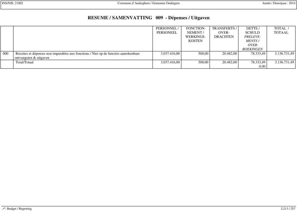 aux fonctions / Niet op de functies aanrekenbare ontvangsten & uitgaven Total/Totaal 3.037.416,00 50 20.