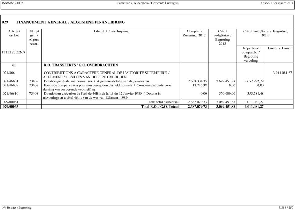 OVERDRACHTEN 021/466 CONTRIBUTIONS A CARACTERE GENERAL DE L'AUTORITE SUPERIEURE / ALGEMENE SUBSIDIES VAN HOGERE OVEHEDEN 021/46601 73406 Dotation générale aux communes / Algemene dotatie aan de