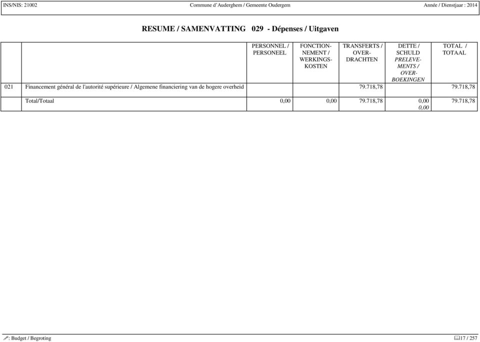 TOTAAL 021 Financement général de l'autorité supérieure / Algemene financiering van de