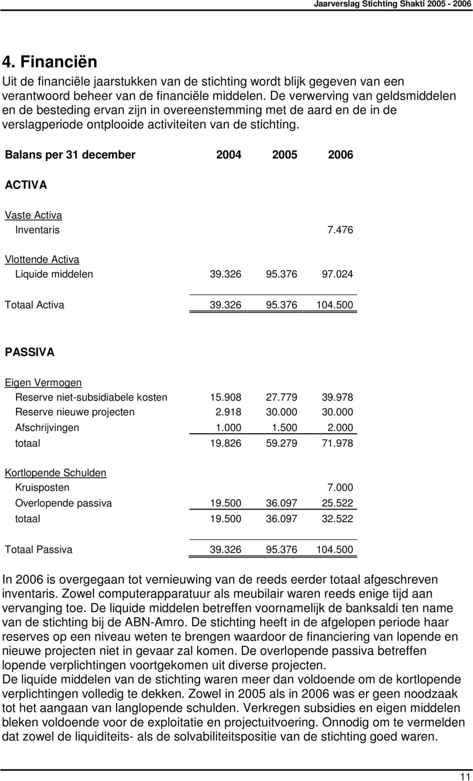 Balans per 31 december 2004 2005 2006 ACTIVA Vaste Activa Inventaris 7.476 Vlottende Activa Liquide middelen 39.326 95.376 97.024 Totaal Activa 39.326 95.376 104.