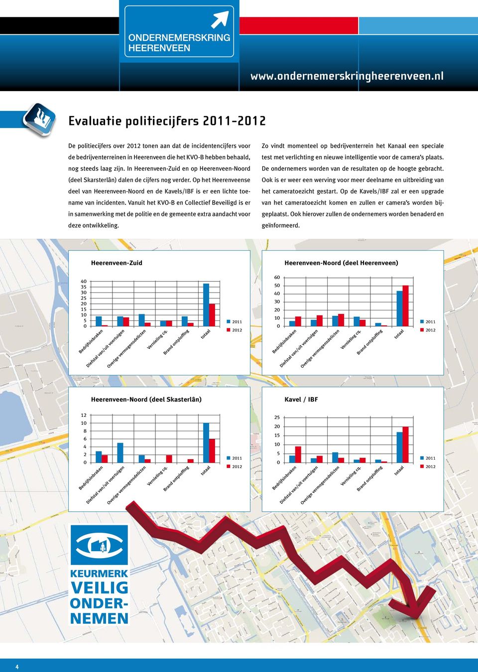 In Heerenveen-Zuid en op Heerenveen-Noord (deel Skarsterlân) dalen de cijfers nog verder. Op het Heerenveense deel van Heerenveen-Noord en de Kavels/IBF is er een lichte toename van incidenten.