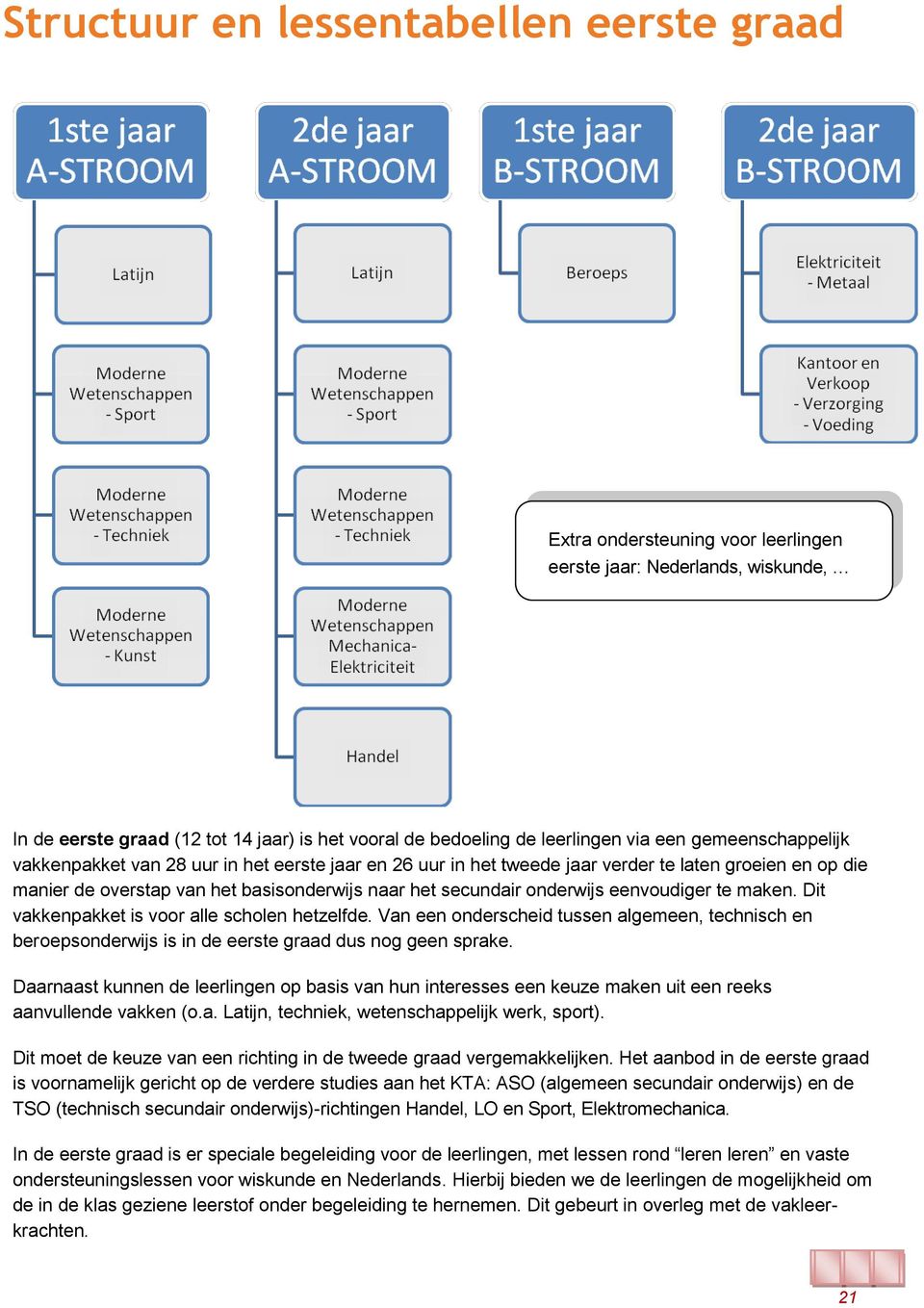 eenvoudiger te maken. Dit vakkenpakket is voor alle scholen hetzelfde. Van een onderscheid tussen algemeen, technisch en beroepsonderwijs is in de eerste graad dus nog geen sprake.