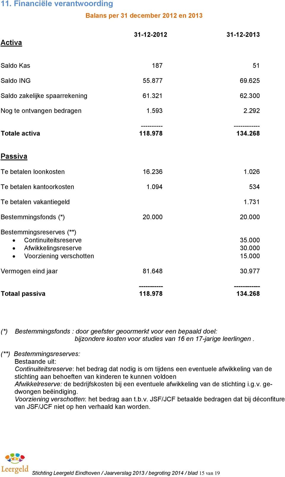 731 Bestemmingsfonds (*) 20.000 20.000 Bestemmingsreserves (**) Continuiteitsreserve 35.000 Afwikkelingsreserve 30.000 Voorziening verschotten 15.000 Vermogen eind jaar 81.648 30.