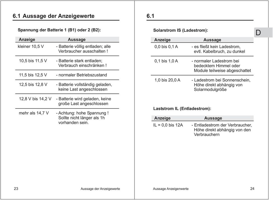 11,5 bis 12,5 V - normaler Betriebszustand 12,5 bis 12,8 V - Batterie vollständig geladen, keine Last angeschlossen 12,8 V bis 14,2 V - Batterie wird geladen, keine große Last angeschlossen mehr als