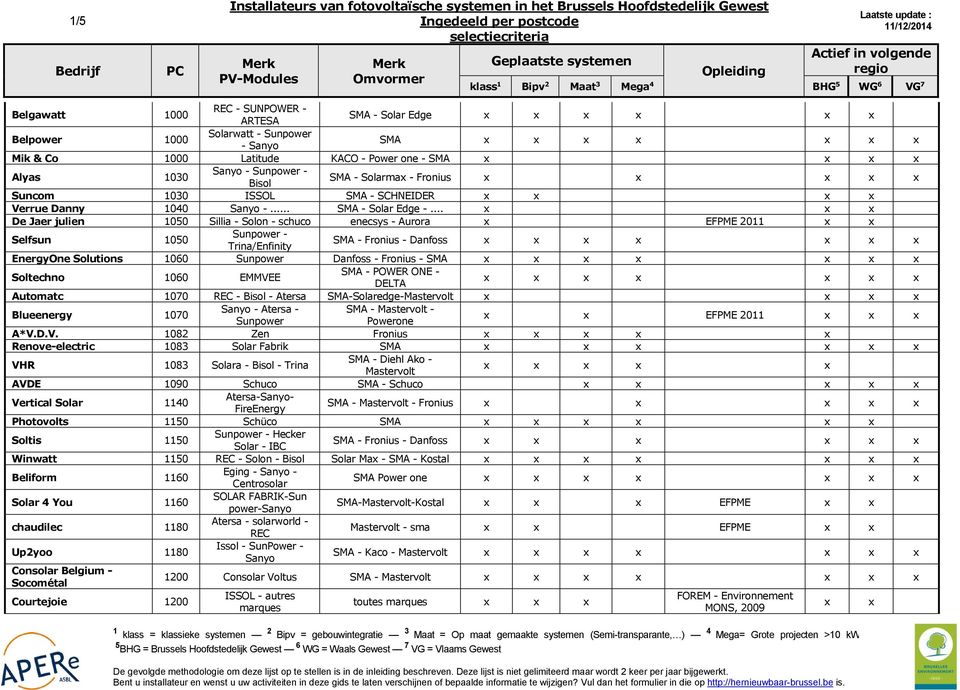 Latitude KACO - Power one - SMA x x x x Alyas 1030 Sanyo - - Bisol SMA - Solarmax - Fronius x x x x x Suncom 1030 ISSOL SMA - SCHNEIDER x x x x Verrue Danny 1040 Sanyo -... SMA - Solar Edge -.