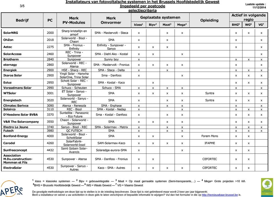2275 SMA - Fronius - Enfinity - - Enfinity Sanyo x x x x x SolarAccess 2460 REC - Trina - SMA - Diehl Ako - Kostal x x x x Briotherm 2840 Sunny boy x x x x eternagy 2860 Solarworld - REC - Atersa SMA