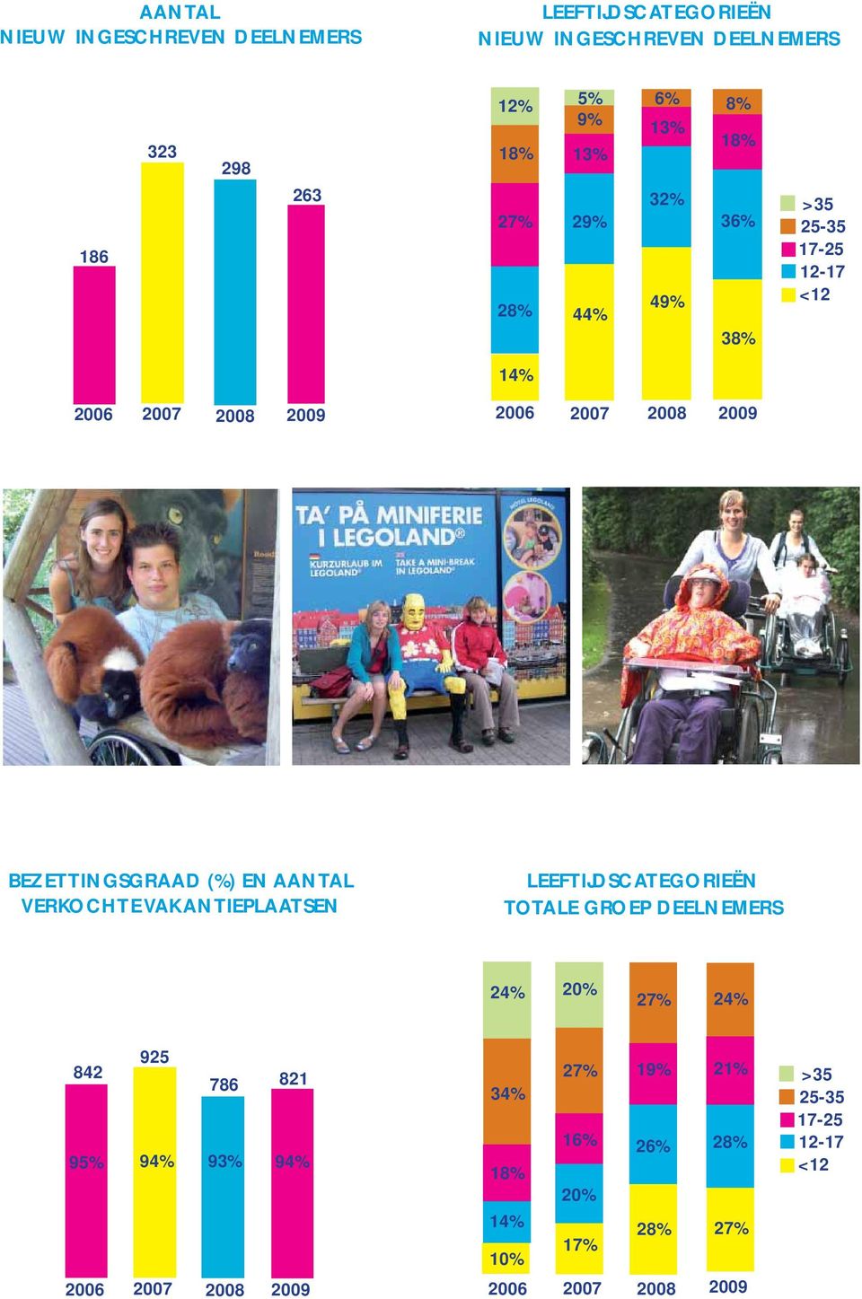 (%) EN AANTAL VERKOCHTE VAKANTIEPLAATSEN LEEFTIJDSCATEGORIEËN TOTALE GROEP DEELNEMERS 24% 20% 27% 24% 842 95% 925 94% 786 93%