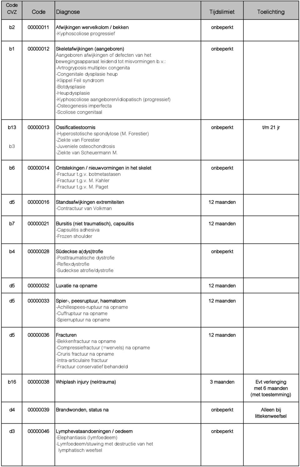 imperfecta -Scoliose congenitaal b13 00000013 Ossificatiestoornis -Hyperostotische spondylose (M. Forestier) -Ziekte van Forestier b3 -Juveniele osteochondrosis -Ziekte van Scheuermann M.
