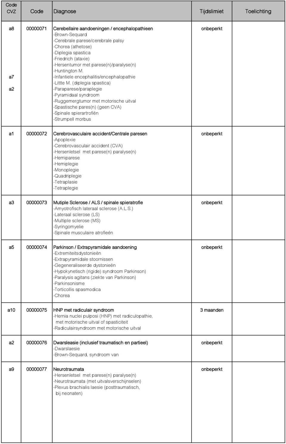 (diplegia spastica) a2 -Paraparese/paraplegie -Pyramidaal syndroom -Ruggemergtumor met motorische uitval -Spastische pares(n) (geen CVA) -Spinale spierartrofiën -Strumpell morbus a1 00000072