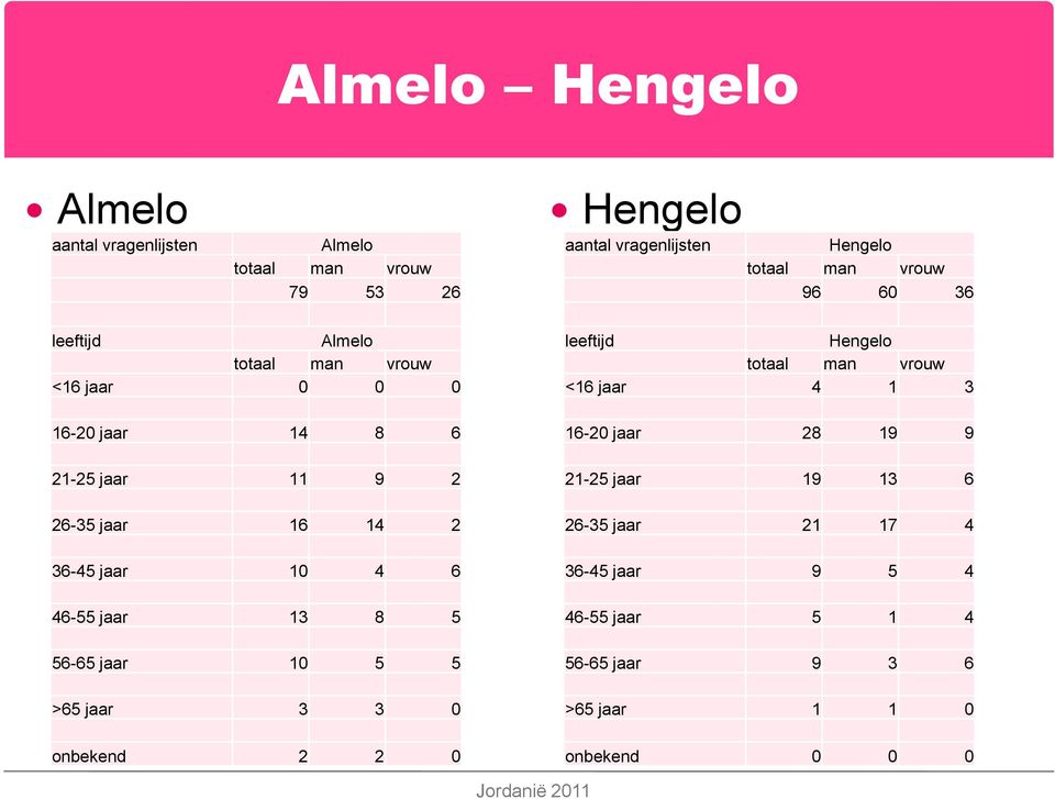 jaar 10 4 6 46-55 jaar 13 8 5 56-65 jaar 10 5 5 >65 jaar 3 3 0 onbekend 2 2 0 leeftijd Hengelo totaal man vrouw <16 jaar 4 1 3