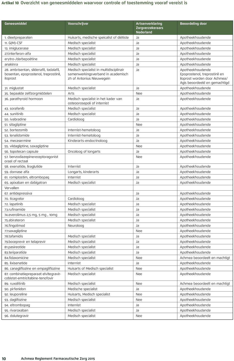 interferon-alfa Medisch specialist Ja Apotheekhoudende erytro-/darbepoëtine Medisch specialist Ja Apotheekhoudende anakinra Medisch specialist Ja Apotheekhoudende 28.