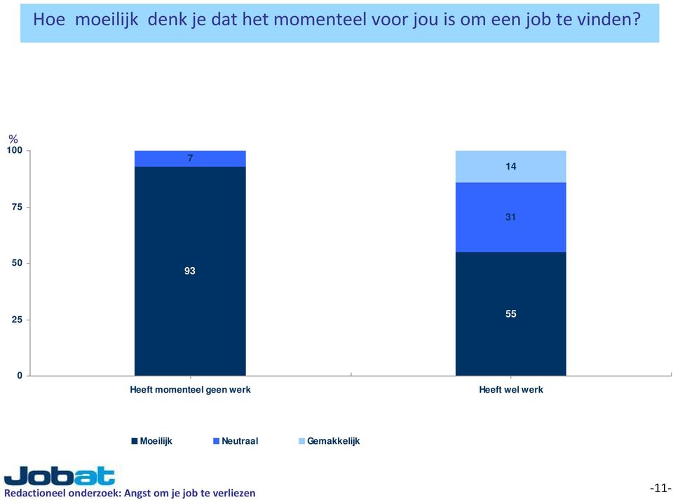 % 100 7 14 75 31 50 93 25 55 0 Heeft