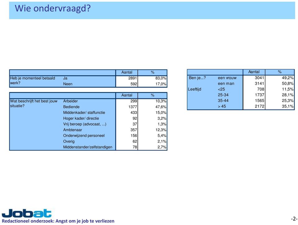 ..? Leeftijd een vrouw 3041 49,2% een man 3141 50,8% <25 708 11,5% 25-34 1737 28,1% 35-44 1565 25,3% > 45 2172 35,1%