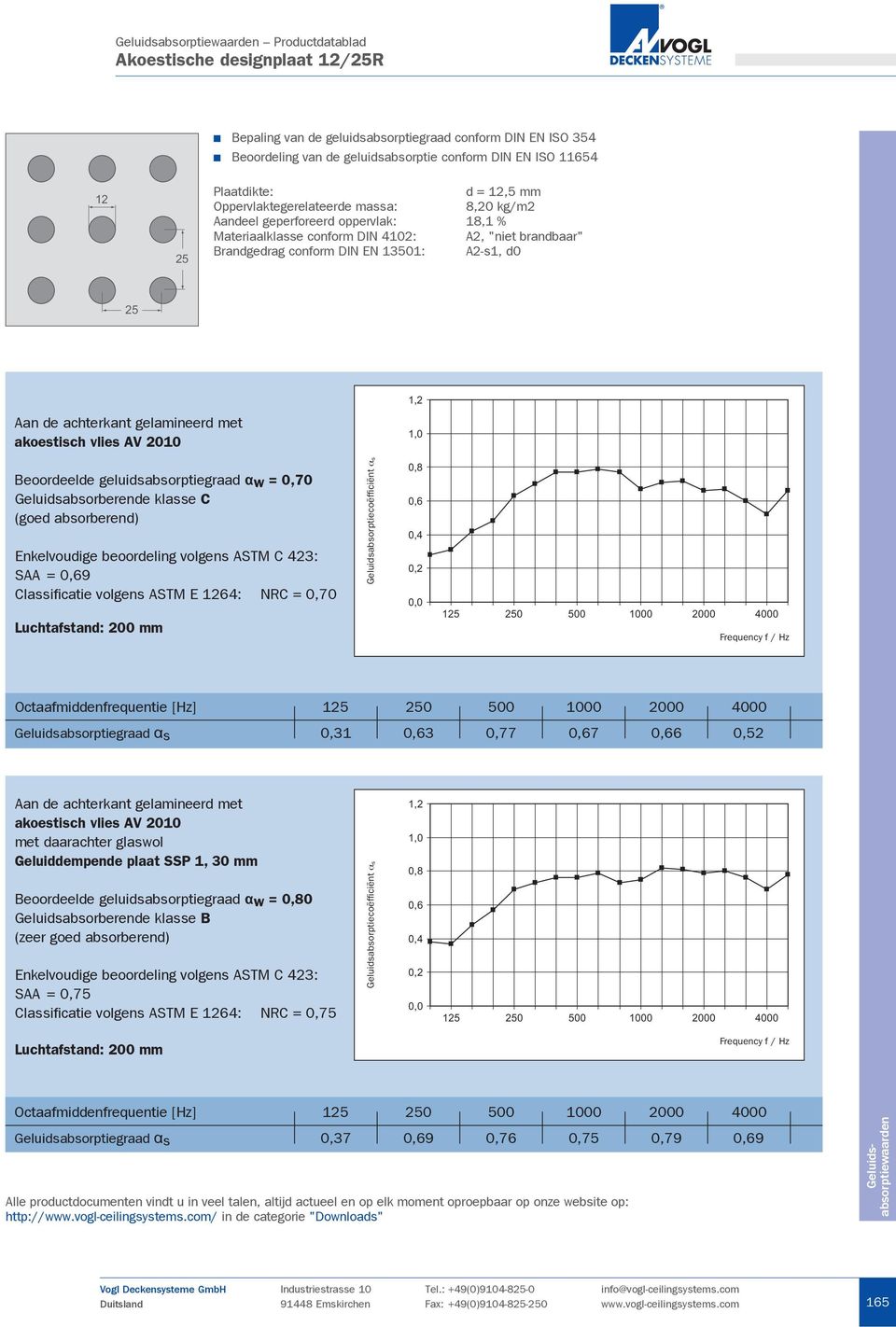 SAA = 9 Geluidsabsorptiegraad s 0,31 3 0,77 7 6 0,52 Beoordeelde geluidsabsorptiegraad w =