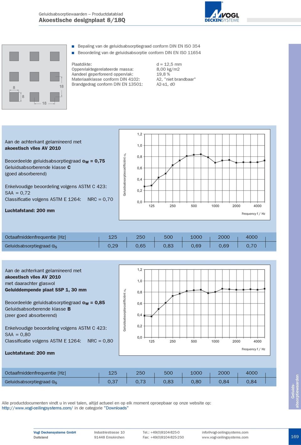 0,75 SAA = 0,72 Geluidsabsorptiegraad s 9 5 3 9 9 0,70 Beoordeelde