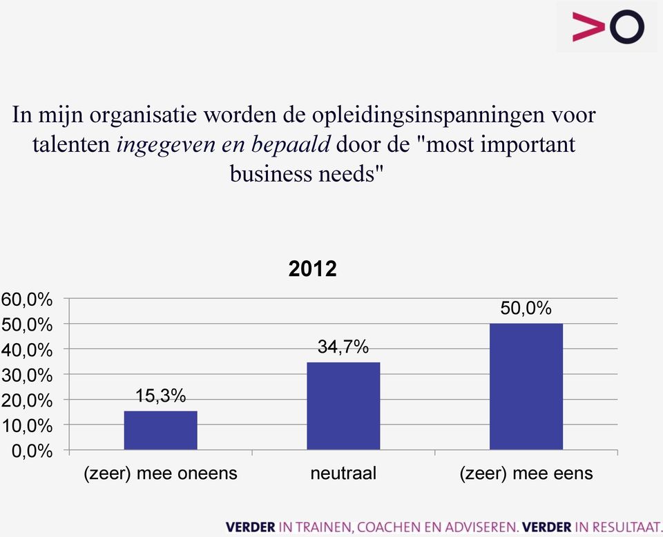 business needs" 60,0% 50,0% 40,0% 30,0% 20,0% 10,0% 0,0%