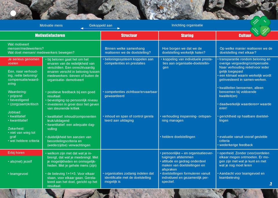 tot graf wel heldere criteria Erbij horen als(met) jezelf teamgevoel Inrichting organisatie Gekoppeld aan Structuur Binnen welke samenhang realiseren we de doelstelling?